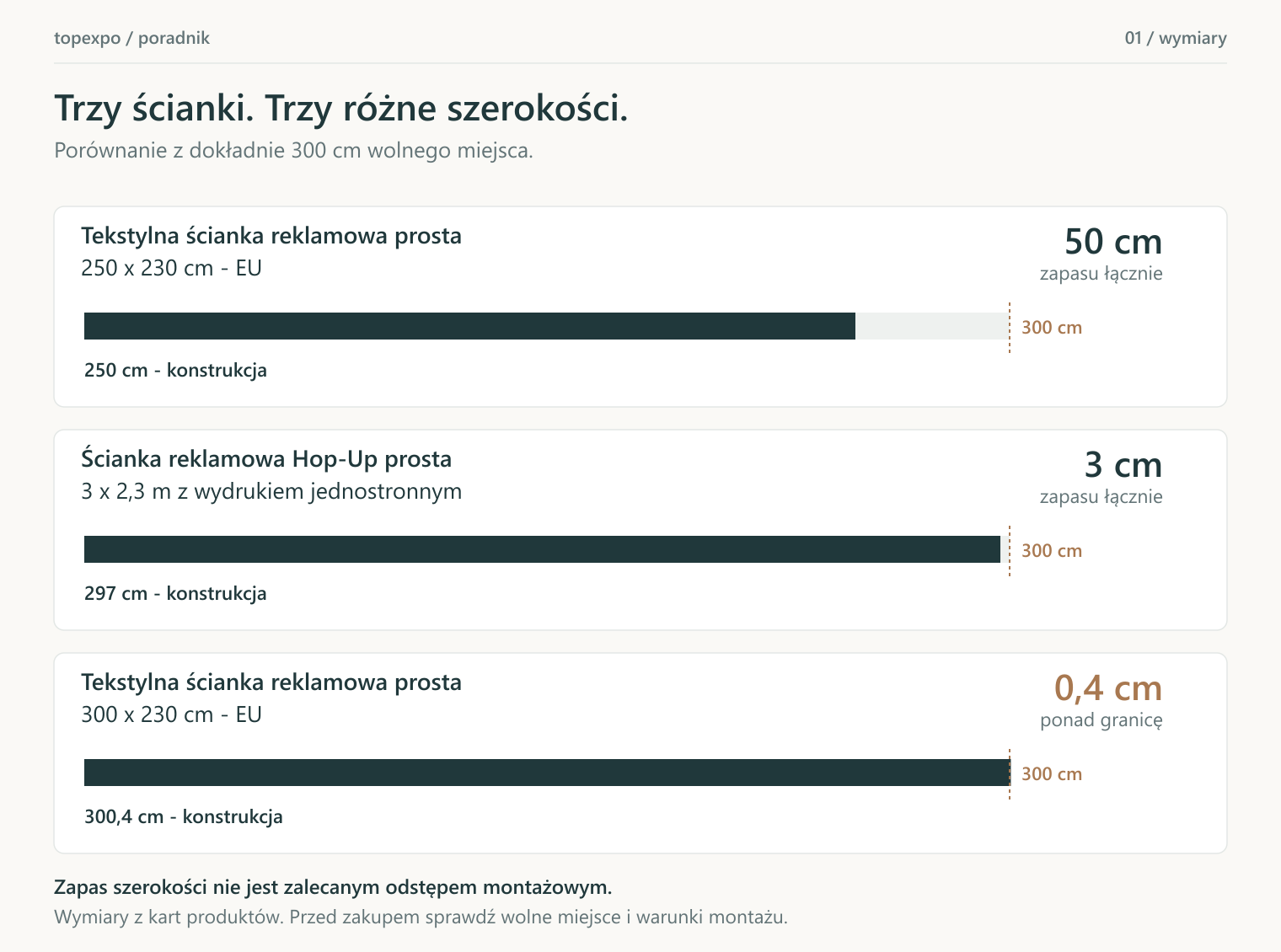 Porównanie rzeczywistych szerokości trzech ścianek reklamowych z miejscem o szerokości 300 cm